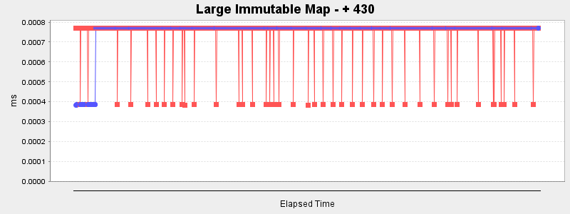 Large Immutable Map - + 430